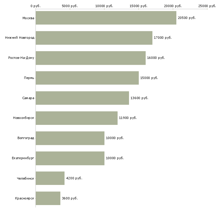 Поиск работы уборщица в офисные помещения-Медиана зарплаты для вакансии «уборщица в офисные помещения» в других городах