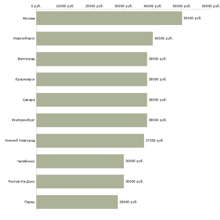 Поиск работы юрист в юридическую компанию-Медиана зарплаты для вакансии «юрист в юридическую компанию» в других городах