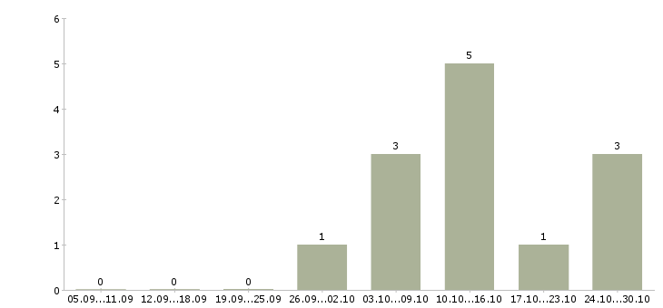Работа грузчик производства Марий эл - Число вакансий Марий эл по специальности грузчик производства за 2 месяца