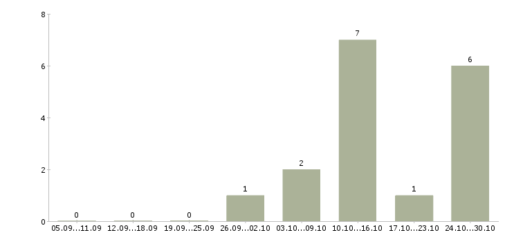 Работа team lead Нижний новгород - Число вакансий Нижний новгород по специальности team lead за 2 месяца