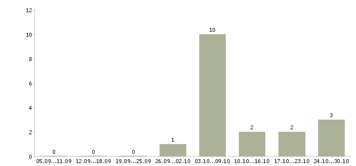 Работа врач лечебной физкультуры Санкт-петербург - Число вакансий Санкт-петербург по специальности врач лечебной физкультуры за 2 месяца