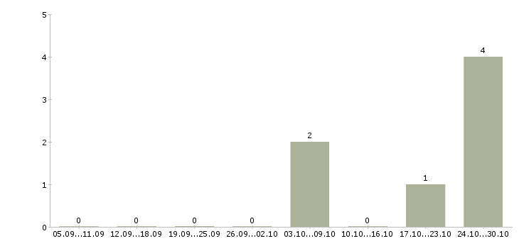 Работа работник столовой в Архангельске - Число вакансий в Архангельске по специальности работник столовой за 2 месяца