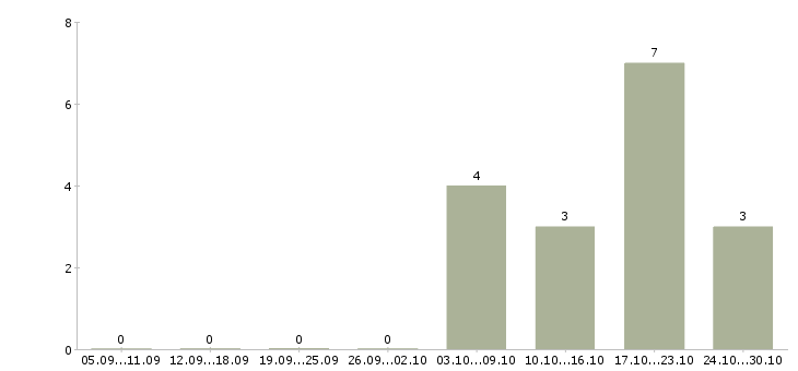 Работа дистанционный менеджер в Барнауле - Число вакансий в Барнауле по специальности дистанционный менеджер за 2 месяца