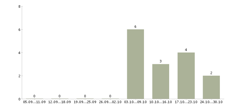 Работа рекламный специалист в Белгороде - Число вакансий в Белгороде по специальности рекламный специалист за 2 месяца
