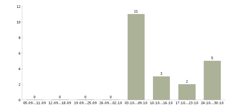Работа сборщик на производство в Белгороде - Число вакансий в Белгороде по специальности сборщик на производство за 2 месяца