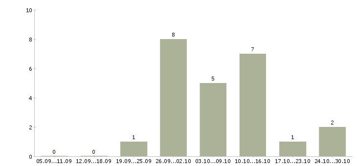 Работа заработок в декрете в Брянске - Число вакансий в Брянске по специальности заработок в декрете за 2 месяца