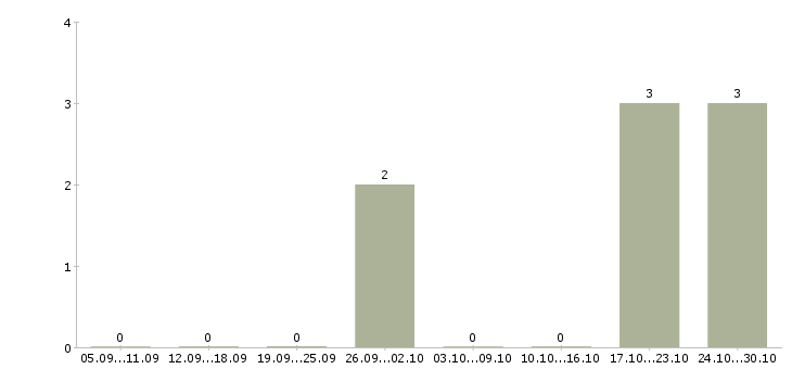 Работа менеджер в интернет проект в Волжском - Число вакансий в Волжском по специальности менеджер в интернет проект за 2 месяца