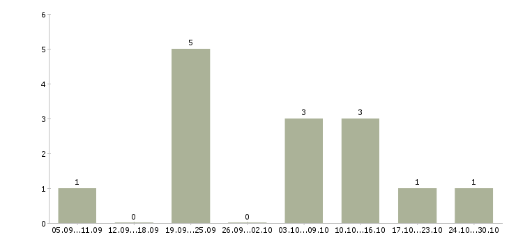 Работа диспетчер на входящие звонки в Ижевске - Число вакансий в Ижевске по специальности диспетчер на входящие звонки за 2 месяца