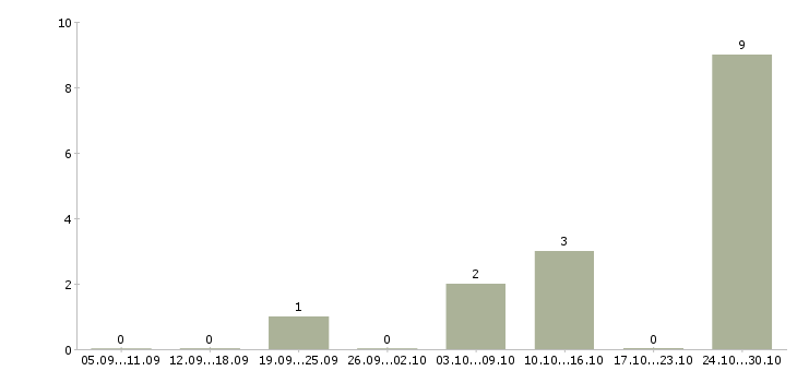 Работа руководитель интернет магазина в Казани - Число вакансий в Казани по специальности руководитель интернет магазина за 2 месяца