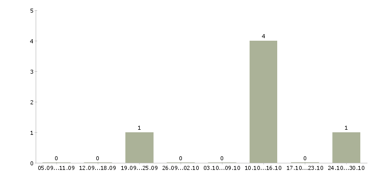 Работа разработчик на php в Красноярске - Число вакансий в Красноярске по специальности разработчик на php за 2 месяца