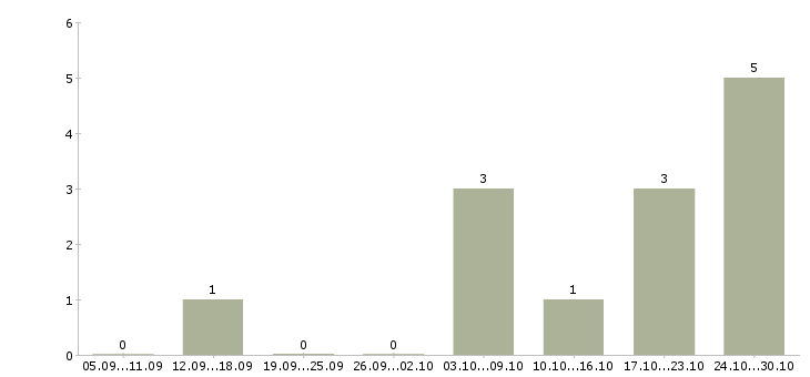 Работа продавец салона связи в Рязани - Число вакансий в Рязани по специальности продавец салона связи за 2 месяца