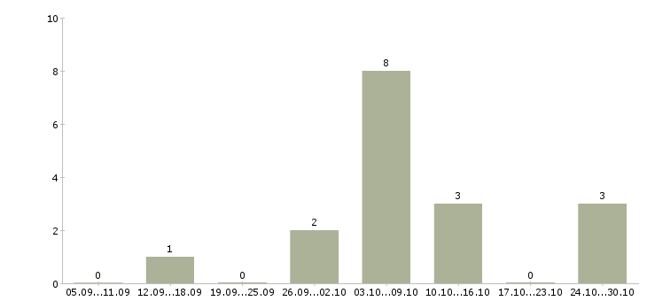 Работа механик производства в Саратове - Число вакансий в Саратове по специальности механик производства за 2 месяца