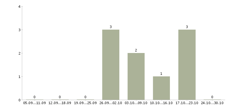 Работа информационный консультант в Ставрополе - Число вакансий в Ставрополе по специальности информационный консультант за 2 месяца