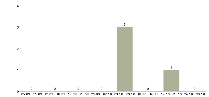 Работа водитель в ночные смены в Твери - Число вакансий в Твери по специальности водитель в ночные смены за 2 месяца