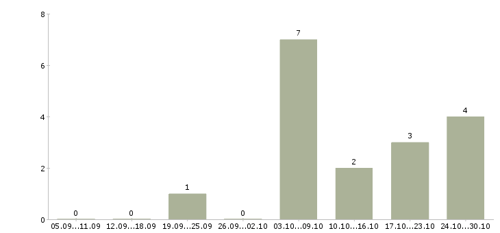 Работа техник по медицинскому оборудованию в Уфе - Число вакансий в Уфе по специальности техник по медицинскому оборудованию за 2 месяца