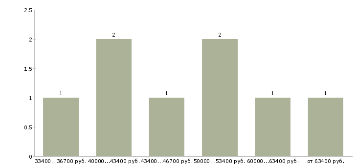 Найти работу монтажник по системе кондиционирования в Москве - График распределения вакансий «монтажник по системе кондиционирования» по зарплате
