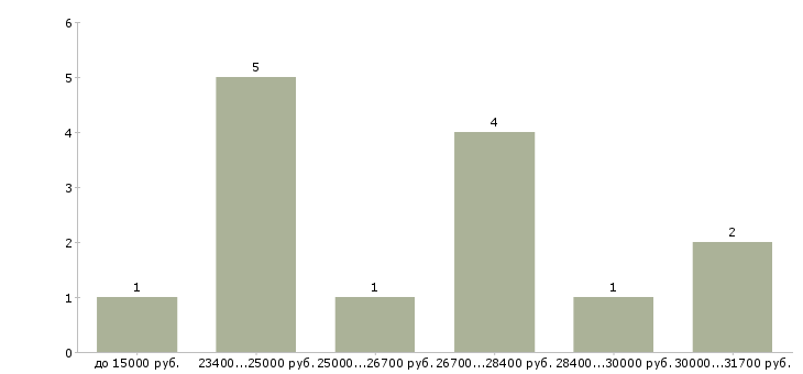 Найти работу секретарь на дому Санкт-петербург - График распределения вакансий «секретарь на дому» по зарплате