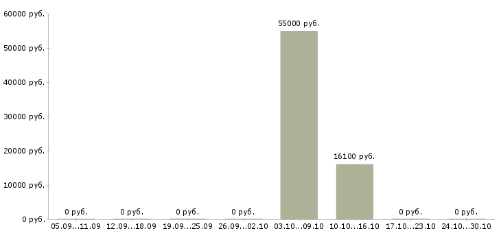 Вакансии бухгалтер филиала Нижний новгород - Медиана зарплат бухгалтер филиала Нижний новгород за 2 месяца