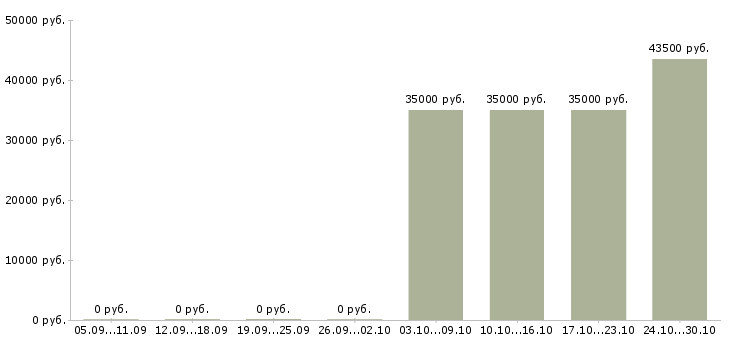 Вакансии водители с правами категории с в Владивостоке - Медиана зарплат водители с правами категории с в Владивостоке за 2 месяца