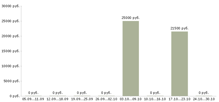 Вакансии водитель категории b c Татарстан - Медиана зарплат водитель категории b c Татарстан за 2 месяца