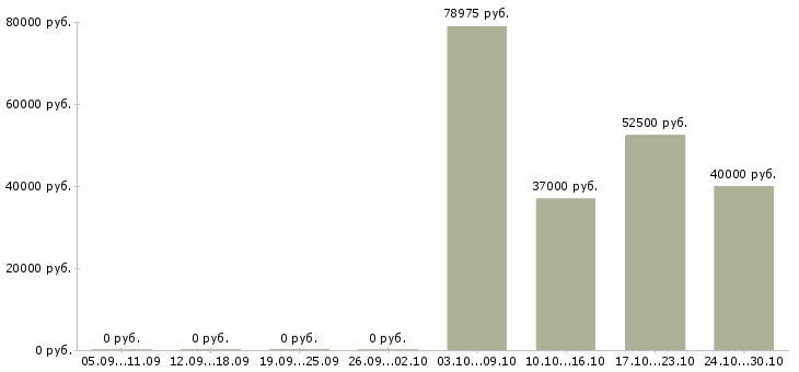 Вакансии водитель категории c в Брянске - Медиана зарплат водитель категории c в Брянске за 2 месяца