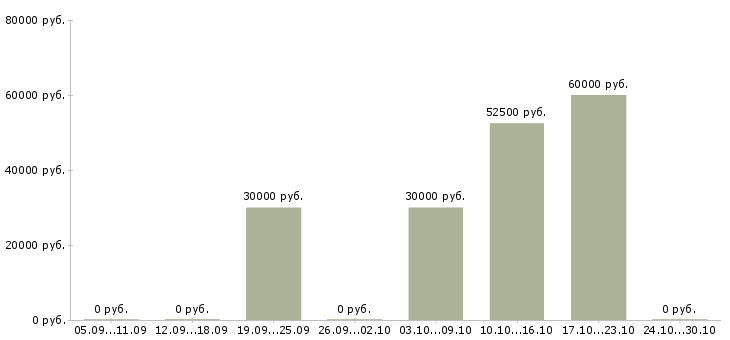 Вакансии директор по маркетингу и рекламе в Краснодаре - Медиана зарплат директор по маркетингу и рекламе в Краснодаре за 2 месяца
