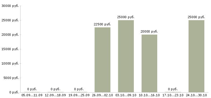 Вакансии для активных студентов в Коломне - Медиана зарплат для активных студентов в Коломне за 2 месяца