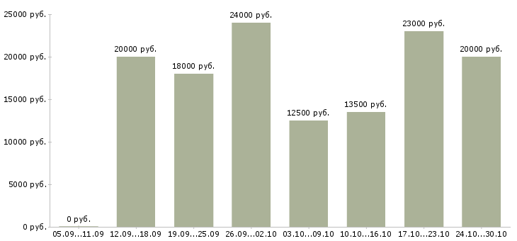 Вакансии дополнительный заработок на дому в Воронеже - Медиана зарплат дополнительный заработок на дому в Воронеже за 2 месяца