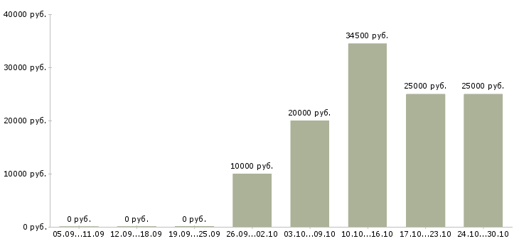Вакансии зарабатываем дополнительно в Абакане - Медиана зарплат зарабатываем дополнительно в Абакане за 2 месяца