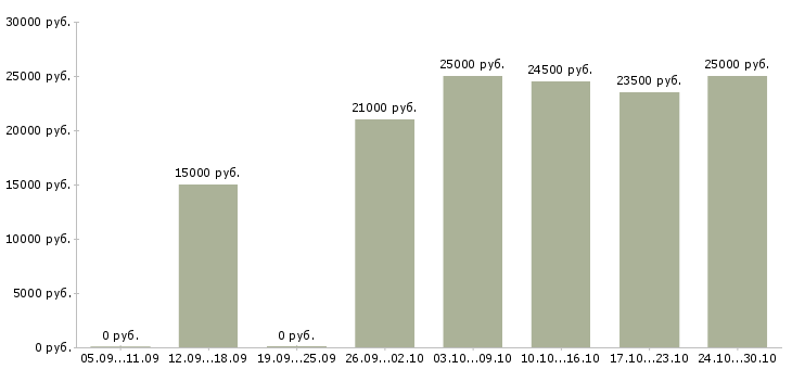 Вакансии и подработка свободный график в Саранске - Медиана зарплат и подработка свободный график в Саранске за 2 месяца