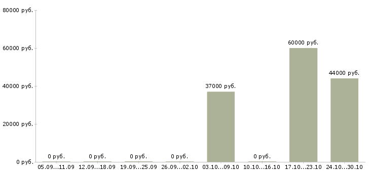 Вакансии кассир в ночную смену в Домодедово - Медиана зарплат кассир в ночную смену в Домодедово за 2 месяца