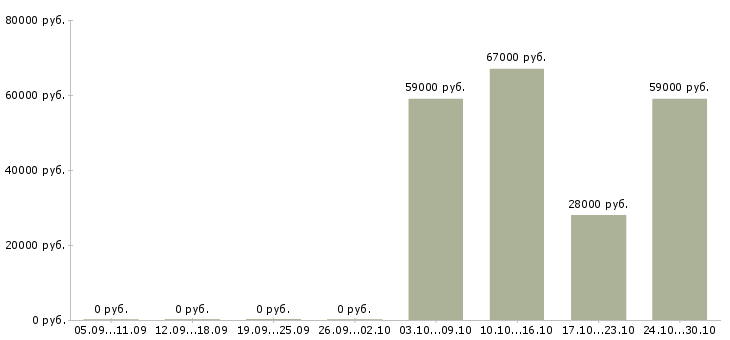 Вакансии кассир в ночную смену в Костроме - Медиана зарплат кассир в ночную смену в Костроме за 2 месяца