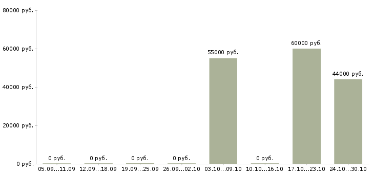 Вакансии кассир ночной смены в Домодедово - Медиана зарплат кассир ночной смены в Домодедово за 2 месяца
