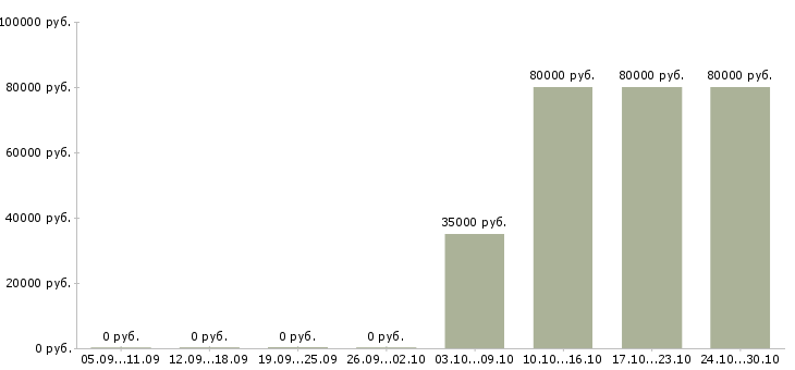 Вакансии кладовщик на вахту в Курске - Медиана зарплат кладовщик на вахту в Курске за 2 месяца