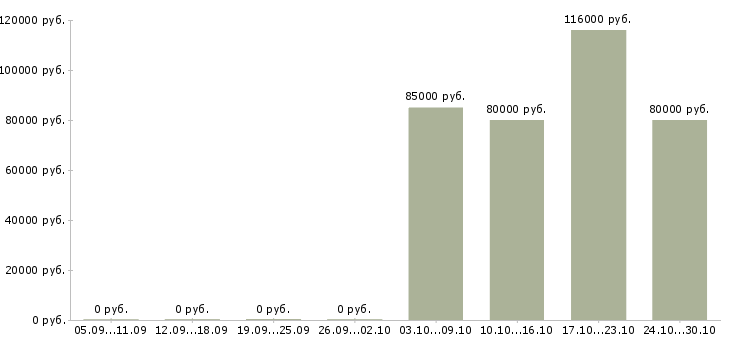 Вакансии кладовщик на вахту в Самаре - Медиана зарплат кладовщик на вахту в Самаре за 2 месяца