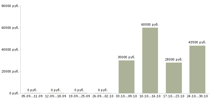 Вакансии комплектовщик со сканером в Белгороде - Медиана зарплат комплектовщик со сканером в Белгороде за 2 месяца