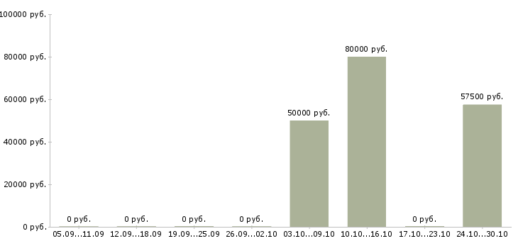 Вакансии мастер по фасадам в Москве - Медиана зарплат мастер по фасадам в Москве за 2 месяца