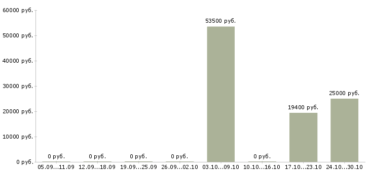 Вакансии менеджер на неполный рабочий день в Курске - Медиана зарплат менеджер на неполный рабочий день в Курске за 2 месяца