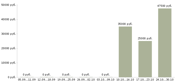 Вакансии менеджер по активным продажам в Дмитрове - Медиана зарплат менеджер по активным продажам в Дмитрове за 2 месяца