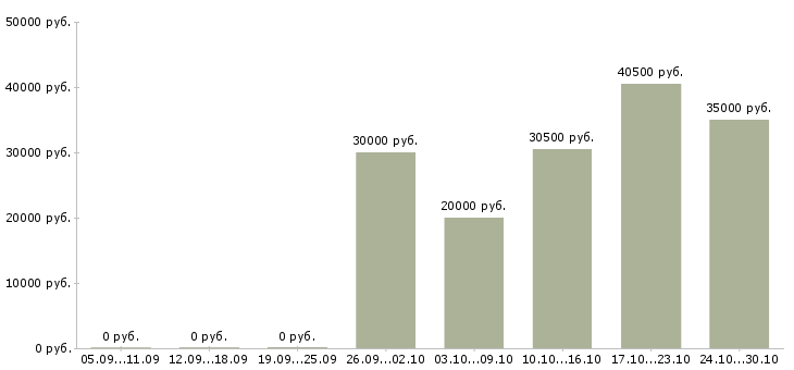 Вакансии менеджер по продажам авто в Твери - Медиана зарплат менеджер по продажам авто в Твери за 2 месяца