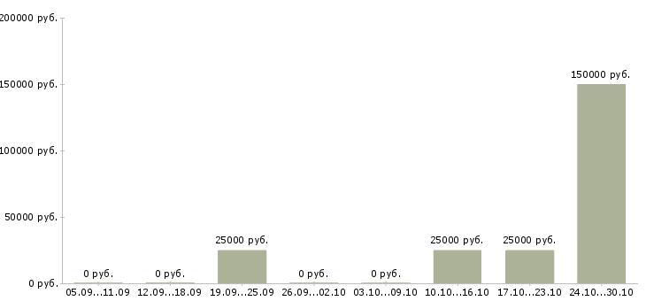 Вакансии менеджер по продажам рекламы в Мурманске - Медиана зарплат менеджер по продажам рекламы в Мурманске за 2 месяца