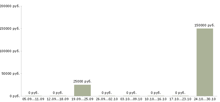 Вакансии менеджер по рекламе и продажам в Череповце - Медиана зарплат менеджер по рекламе и продажам в Череповце за 2 месяца