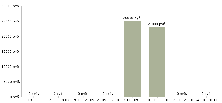 Вакансии менеджер по технологии в Ангарске - Медиана зарплат менеджер по технологии в Ангарске за 2 месяца