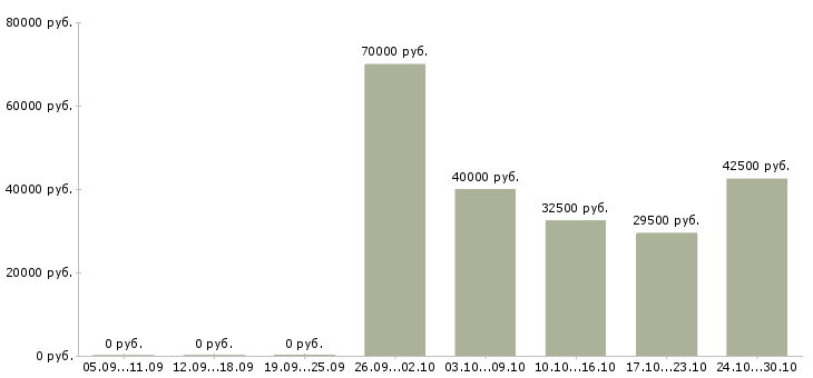 Вакансии менеджер продаж по телефону в Зеленограде - Медиана зарплат менеджер продаж по телефону в Зеленограде за 2 месяца