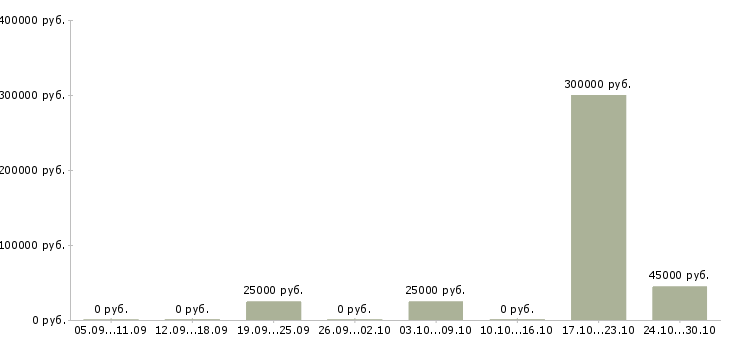 Вакансии менеджер развития сети в Абакане - Медиана зарплат менеджер развития сети в Абакане за 2 месяца