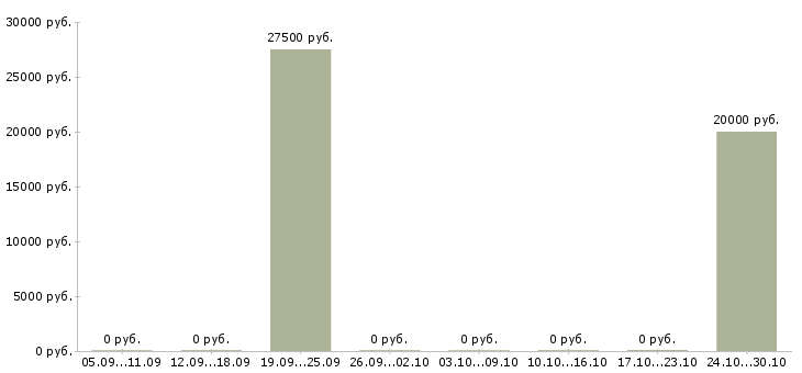 Вакансии менеджеры по продаже рекламы в Дзержинске - Медиана зарплат менеджеры по продаже рекламы в Дзержинске за 2 месяца