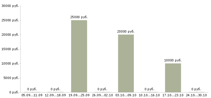 Вакансии менеджеры по продаже рекламы в Саранске - Медиана зарплат менеджеры по продаже рекламы в Саранске за 2 месяца