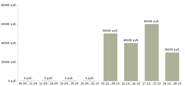 Вакансии монтажник по системе кондиционирования в Москве - Медиана зарплат монтажник по системе кондиционирования в Москве за 2 месяца