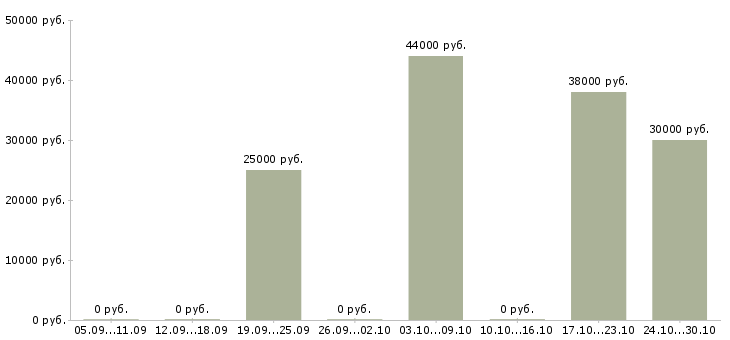 Вакансии набор менеджеров в Кургане - Медиана зарплат набор менеджеров в Кургане за 2 месяца