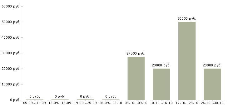 Вакансии оператор 1с на склад Ростов-на-дону - Медиана зарплат оператор 1с на склад Ростов-на-дону за 2 месяца